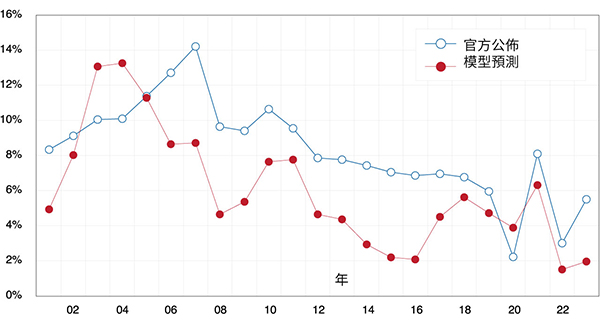 顯示官方資料與預測中心模型估算值的線形圖。