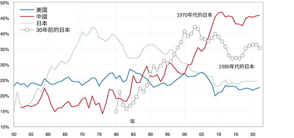 顯示固定資本形成總額佔 GDP 的百分比的線形圖。