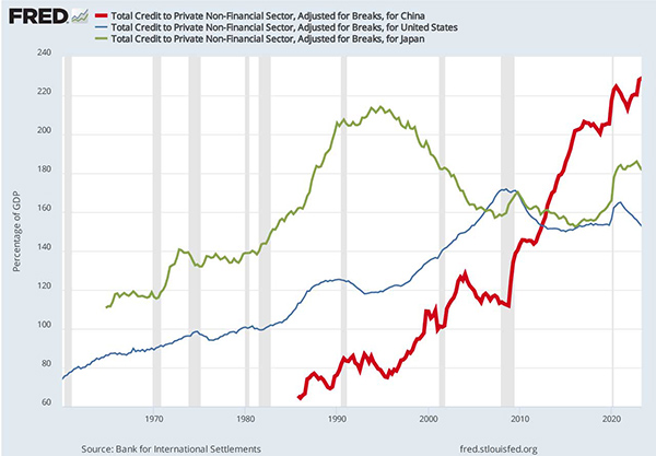 Gráfico de líneas que muestra la deuda total del sector privado como porcentaje del PIB.