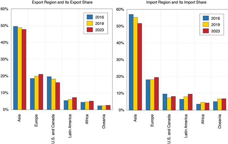 Gráfico de barras que muestra las regiones exportadoras e importadoras de China y sus participaciones.