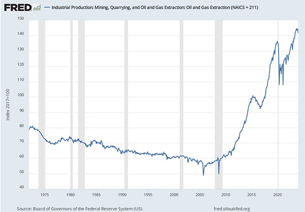 Gráfico de líneas que muestra el índice de producción industrial de petróleo crudo y gas natural.