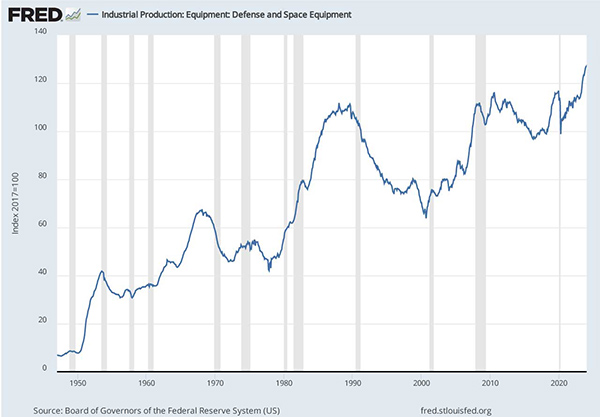 Gráfico de líneas que muestra el índice de producción industrial de equipos de defensa.