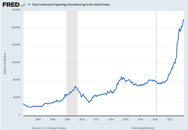 Gráfico de líneas que muestra el gasto en construcción en manufactura en los Estados Unidos.