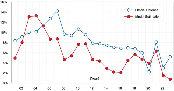 Gráfico de líneas que muestra la tasa de crecimiento del PIB de China.