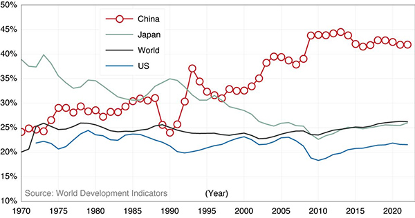 顯示固定資本形成總額佔 GDP 百分比的折線圖。