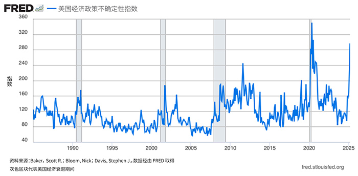 显示美国月度经济不确定性指数的折线图。