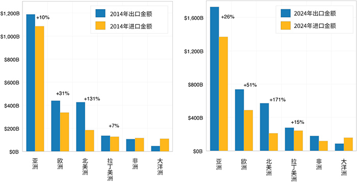 多个条形图显示了2014年和2024年中国各地区出口和进口额及其金额。