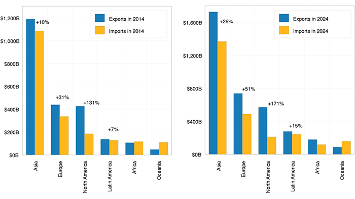 Multiple bar graphs showing China’s Exports and Imports by Regions and Their Values in 2014 and 2024.