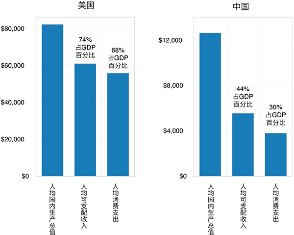 两张条形图显示了美国和中国的人均 GDP、可支配收入和消费。