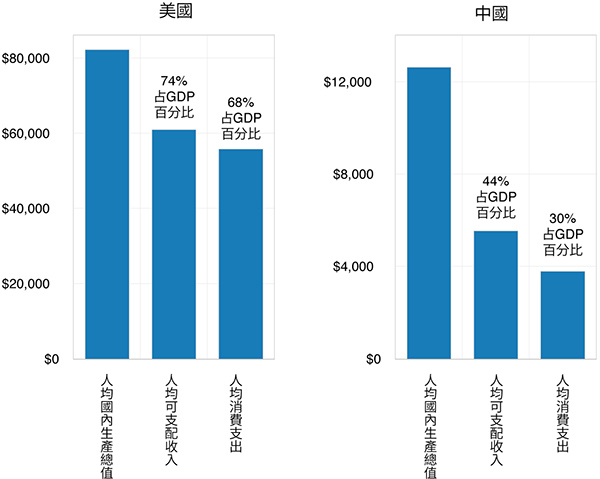 兩張條形圖顯示了美國和中國的人均 GDP、可支配收入和消費。