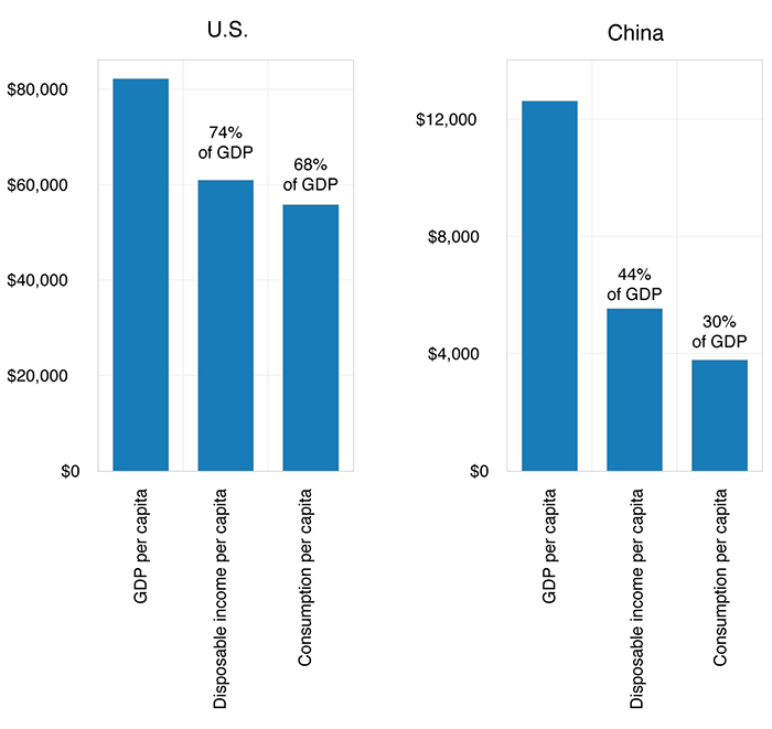 Two bar graphs showing Per-capita GDP, Disposable Income, and Consumption in the U.S. and China.