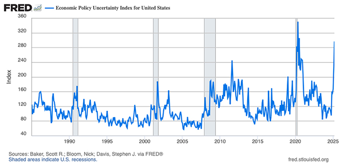 Line graph showing the monthly U.S. Economic Uncertainty Index.