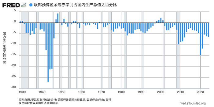 条形图显示联邦预算盈余或赤字占 GDP 的百分比。
