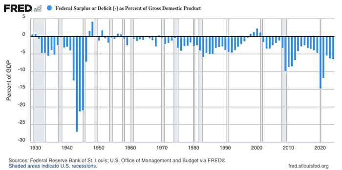 Bar graph showing the Federal Budget Surplus or Deficit as a Percentage of GDP.