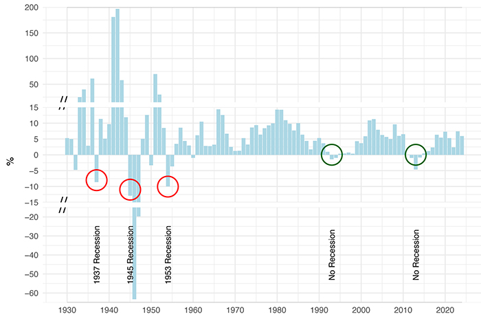 Bar graph showing the Annual Growth of Nominal Federal Government Expenditure and Investment