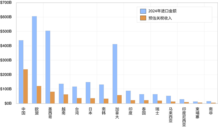 条形图显示了 2024 年美国从前 15 个贸易伙伴的进口额以及特朗普 2.0 的预计最高关税收入。