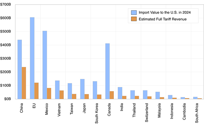 Bar graph showing Imports Value to the U.S. from Top 15 Trading Partners in 2024 and Estimated Maximum Tariff Revenue in Trump 2.0.