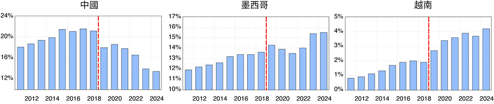 多個條形圖顯示選定國家進口占美國總進口的份額。