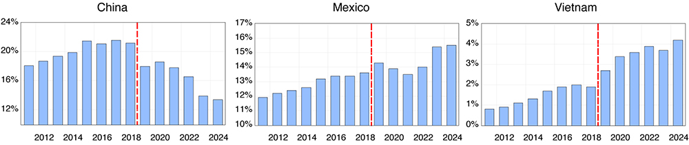 Multiple bar graphs showing Shares of Selected Country Imports to U.S. Total Imports.
