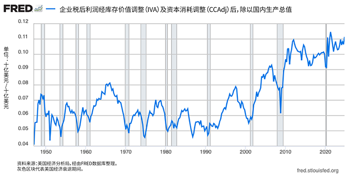 折线图显示美国企业税后利润占 GDP 的百分比。