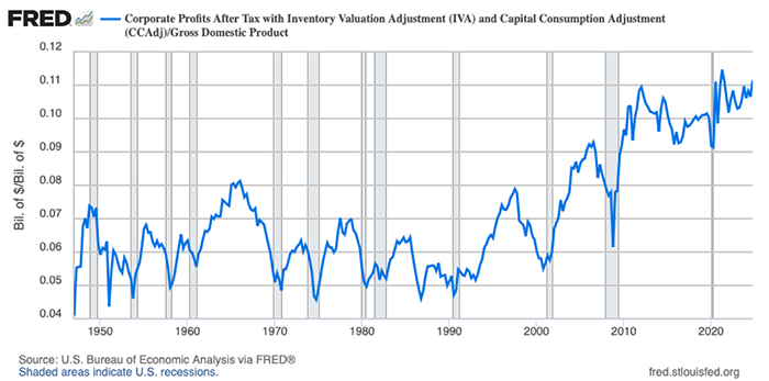 Line graph showing U.S. Corporate Profit After Tax as Percentage of GDP.