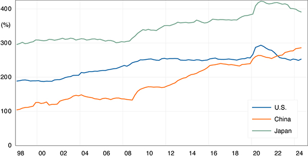 Line graph showing the Total Debt to GDP Ratio.