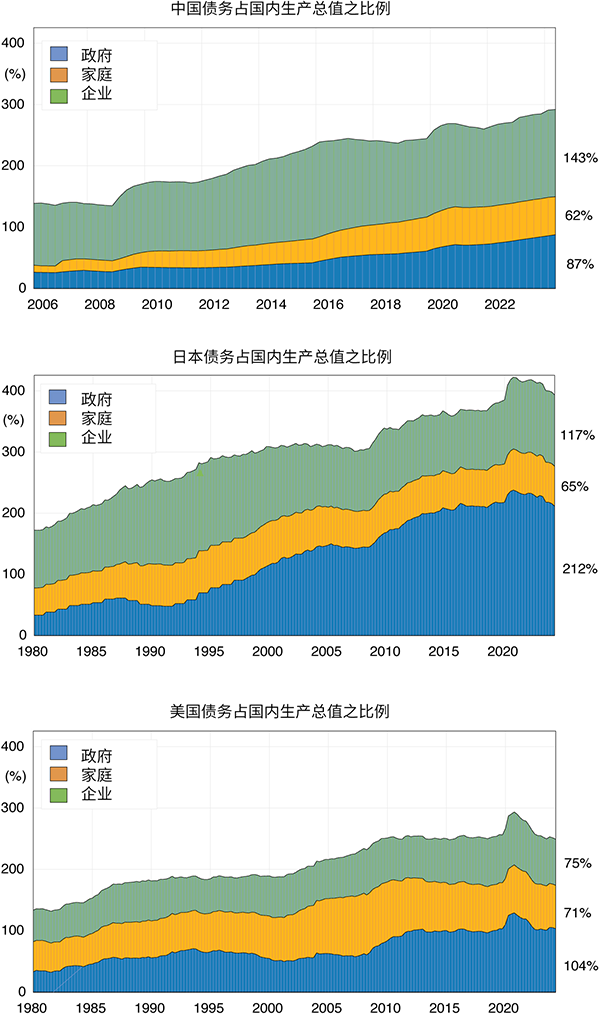 多条折线图显示了中国、日本和美国的债务与 GDP 比率的细分。