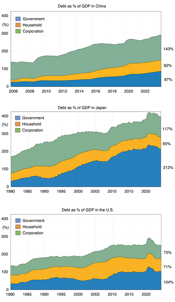 Multiple line graphs showing the Breakdown of the Debt to GDP Ratio for China, Japan, and the U.S.