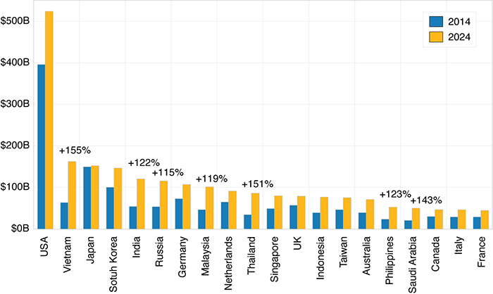 Bar graphs showing China’s Top 20 Exports Destinations and Export Values in 2024.