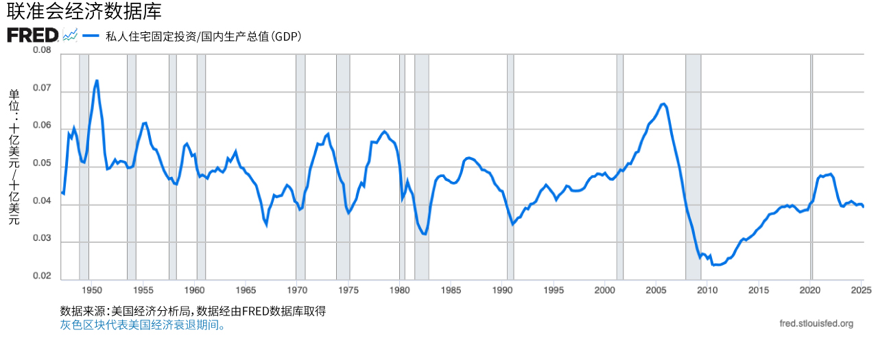 折线图显示私人住宅固定投资占GDP的比例。