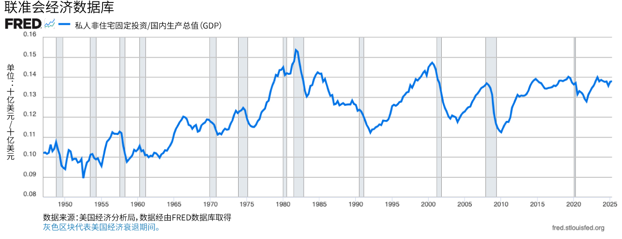 折线图显示私人非住宅固定投资占GDP的比例。