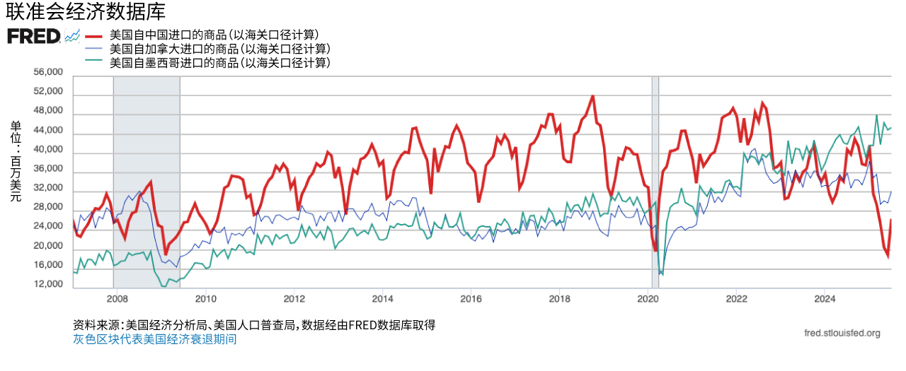 折线图显示美国从三大贸易伙伴的商品月度进口额。