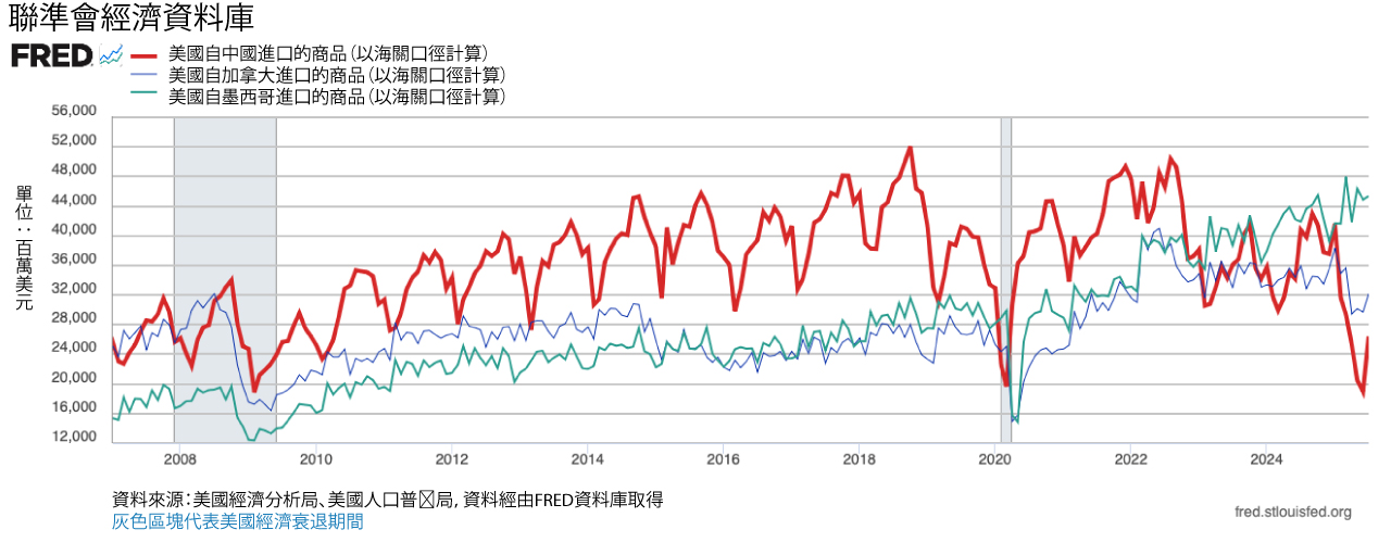 折線圖顯示美國從三大貿易夥伴的商品月度進口額。