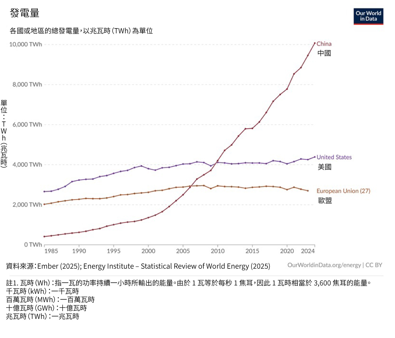 折線圖顯示中國、美國和歐盟的電力生產量。