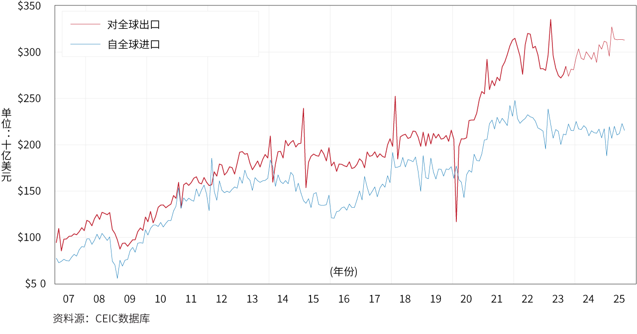 折线图显示中国对全球商品的月度出口和进口额。