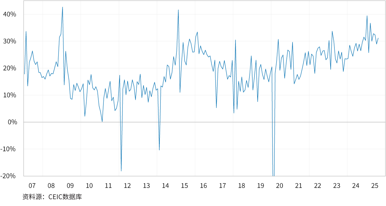 折线图显示中国贸易顺差占出口的比例。