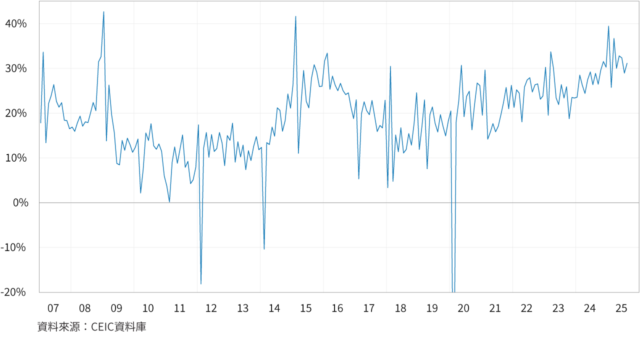 折線圖顯示中國貿易順差占出口的比例。