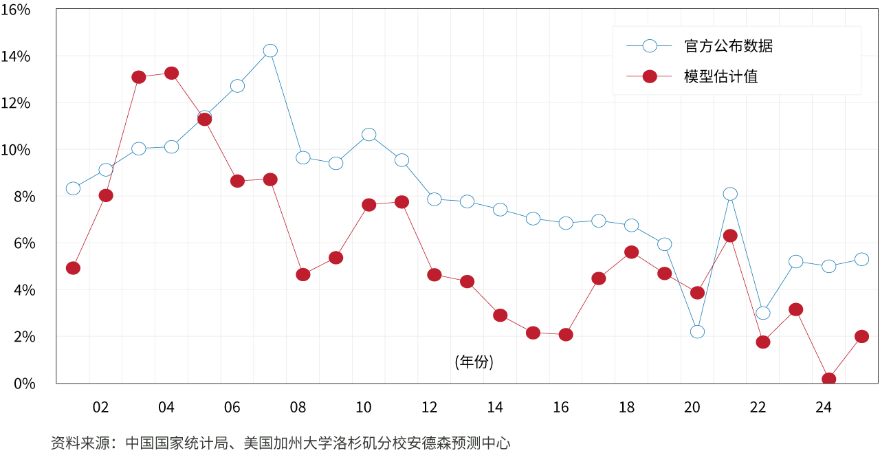 折线图显示中国GDP增长率的官方预测模型的估算。