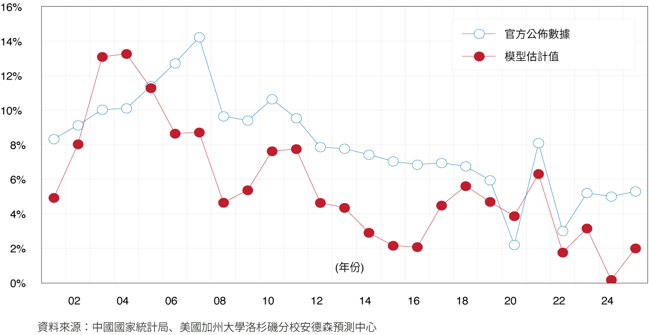 折線圖顯示中國GDP增長率的官方預測模型的估算。