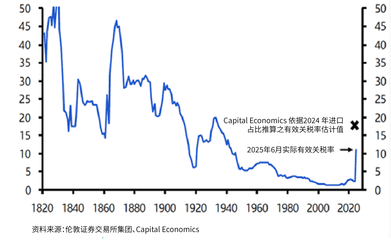 折线图显示过去两个世纪美国的有效关税率。