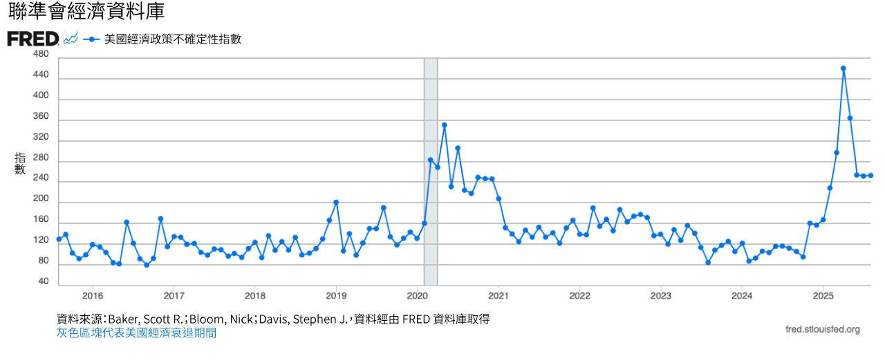 折線圖顯示美國月度經濟政策不確定性指數。