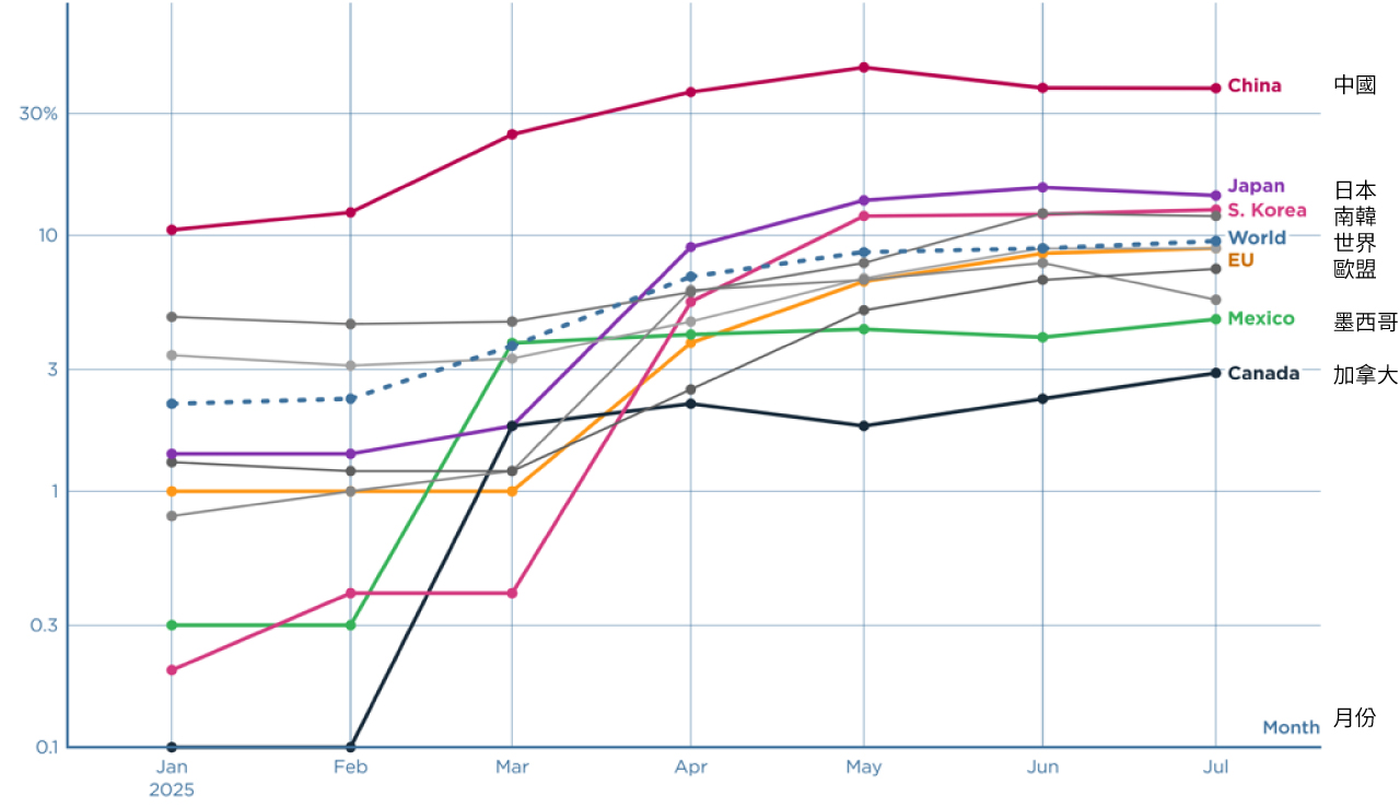 折線圖顯示美國對主要國家的有效關稅率。