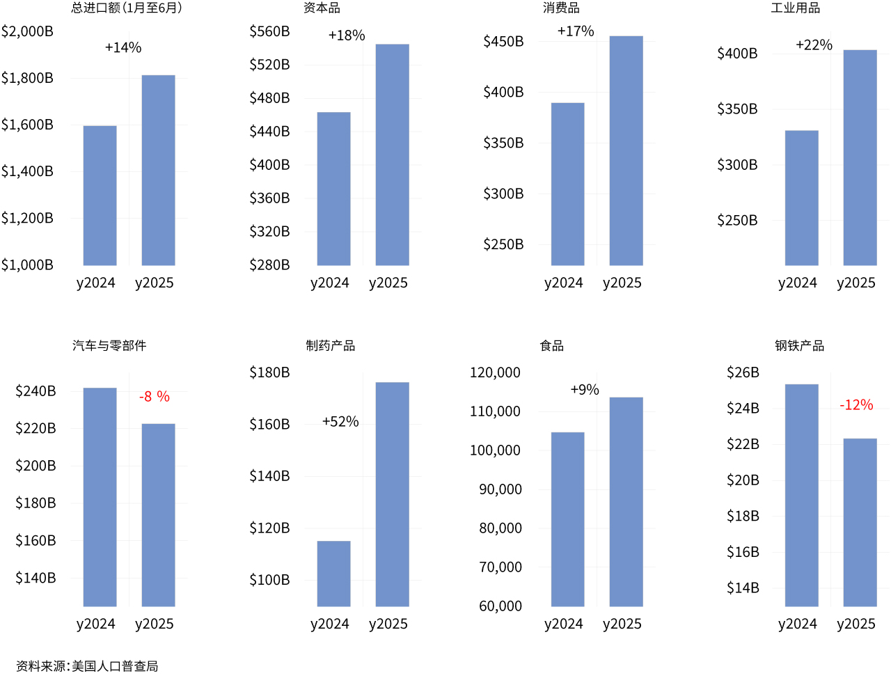 柱状图显示 2024 年和 2025 年首6个月的美国商品进口量。