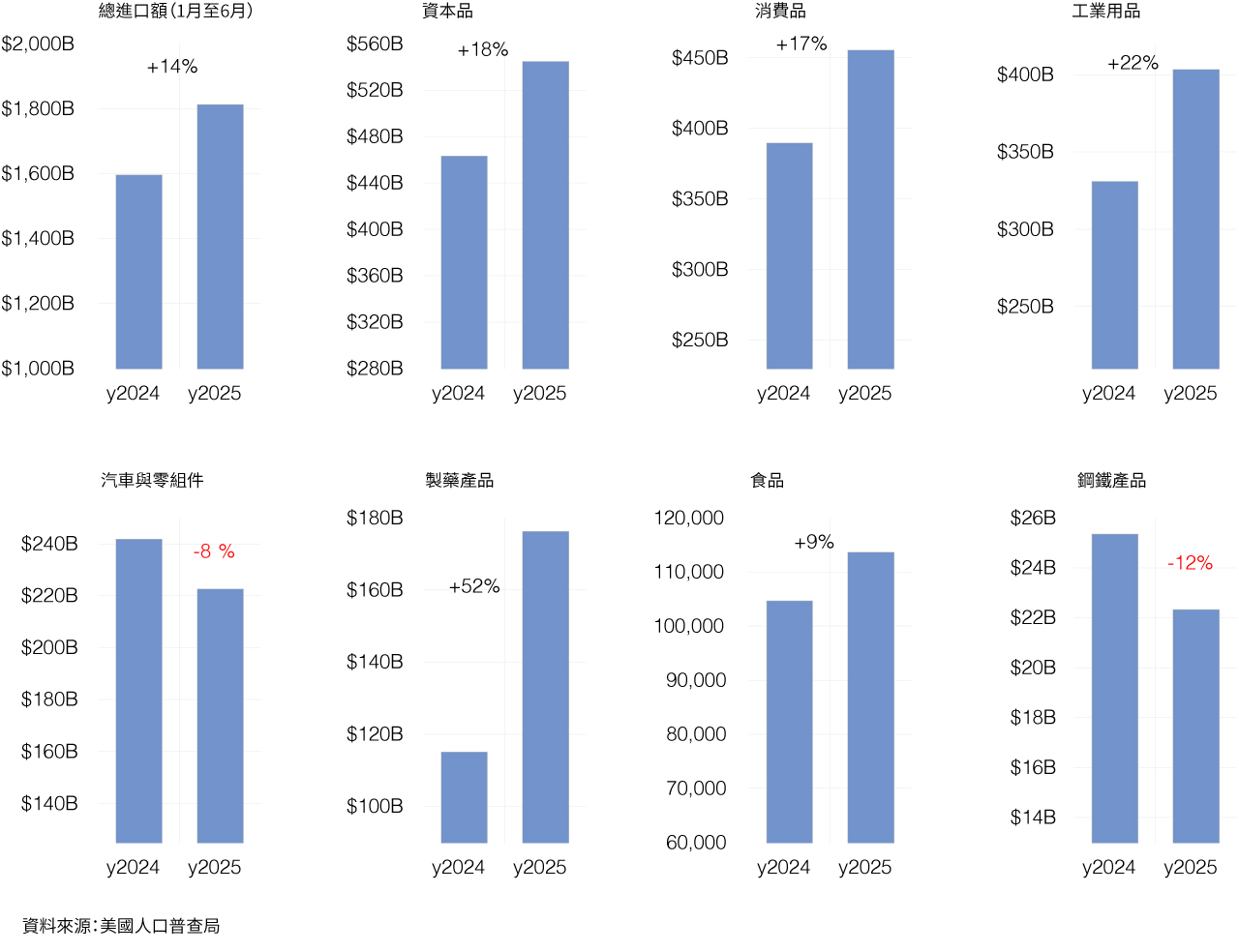柱狀圖顯示 2024 年和 2025 年首6個月的美國商品進口量。