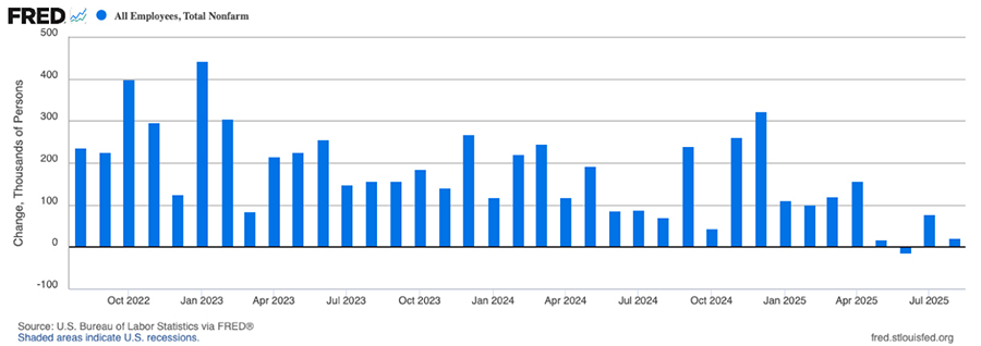 Bar graph showing the Monthly Change of Nonfarm Payroll Jobs 