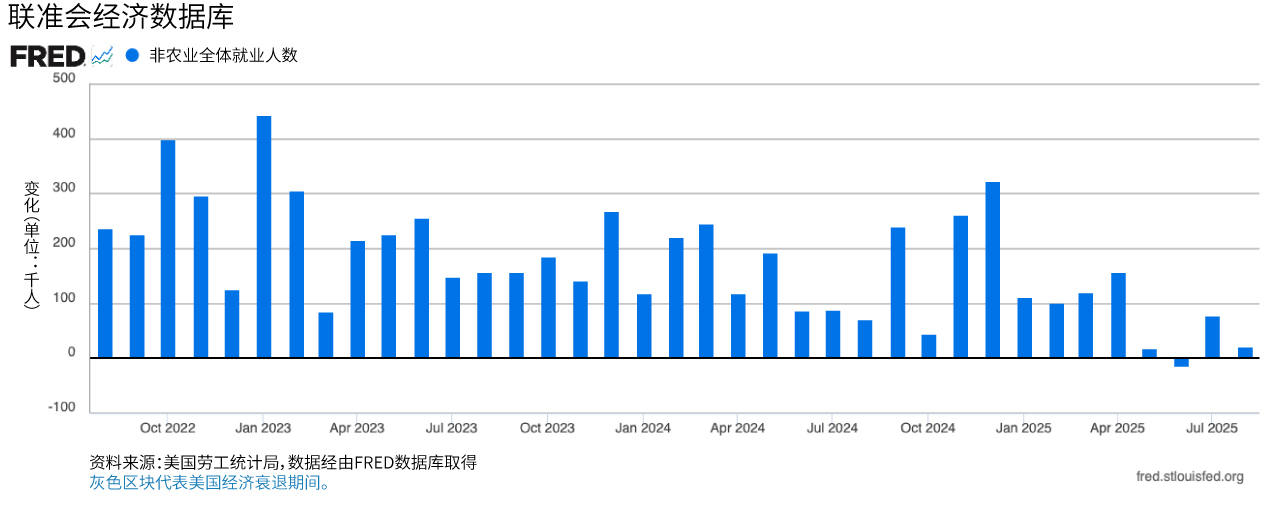 柱状图显示非农就业岗位的月度变化。
