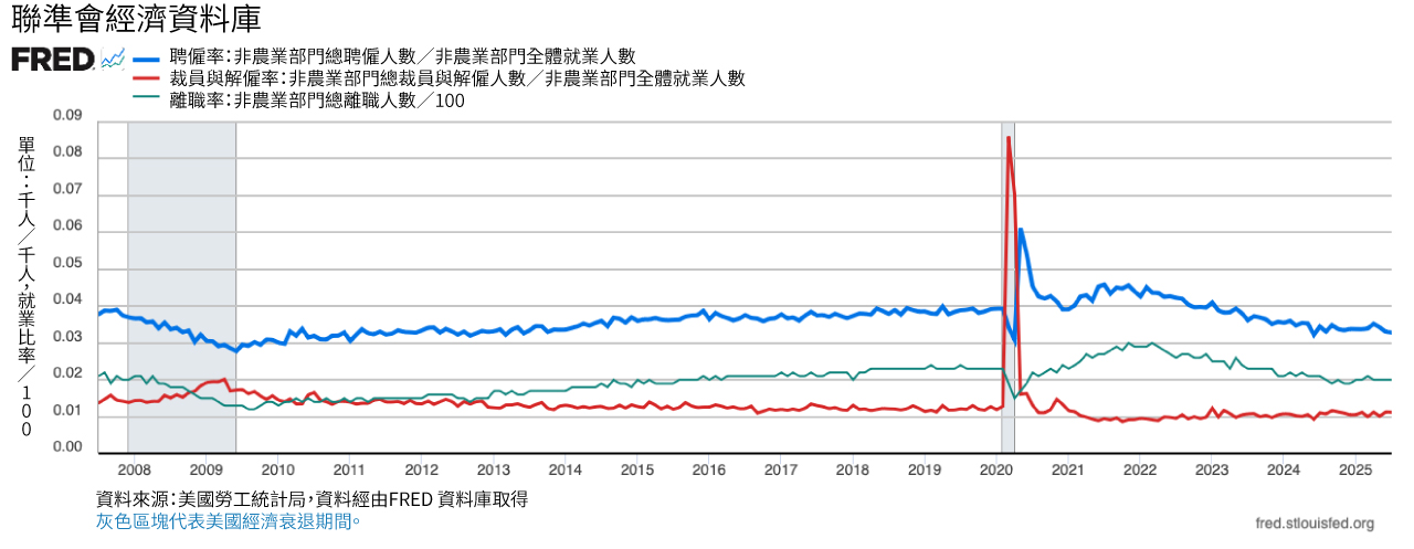折線圖顯示聘用率、裁員率和離職率。