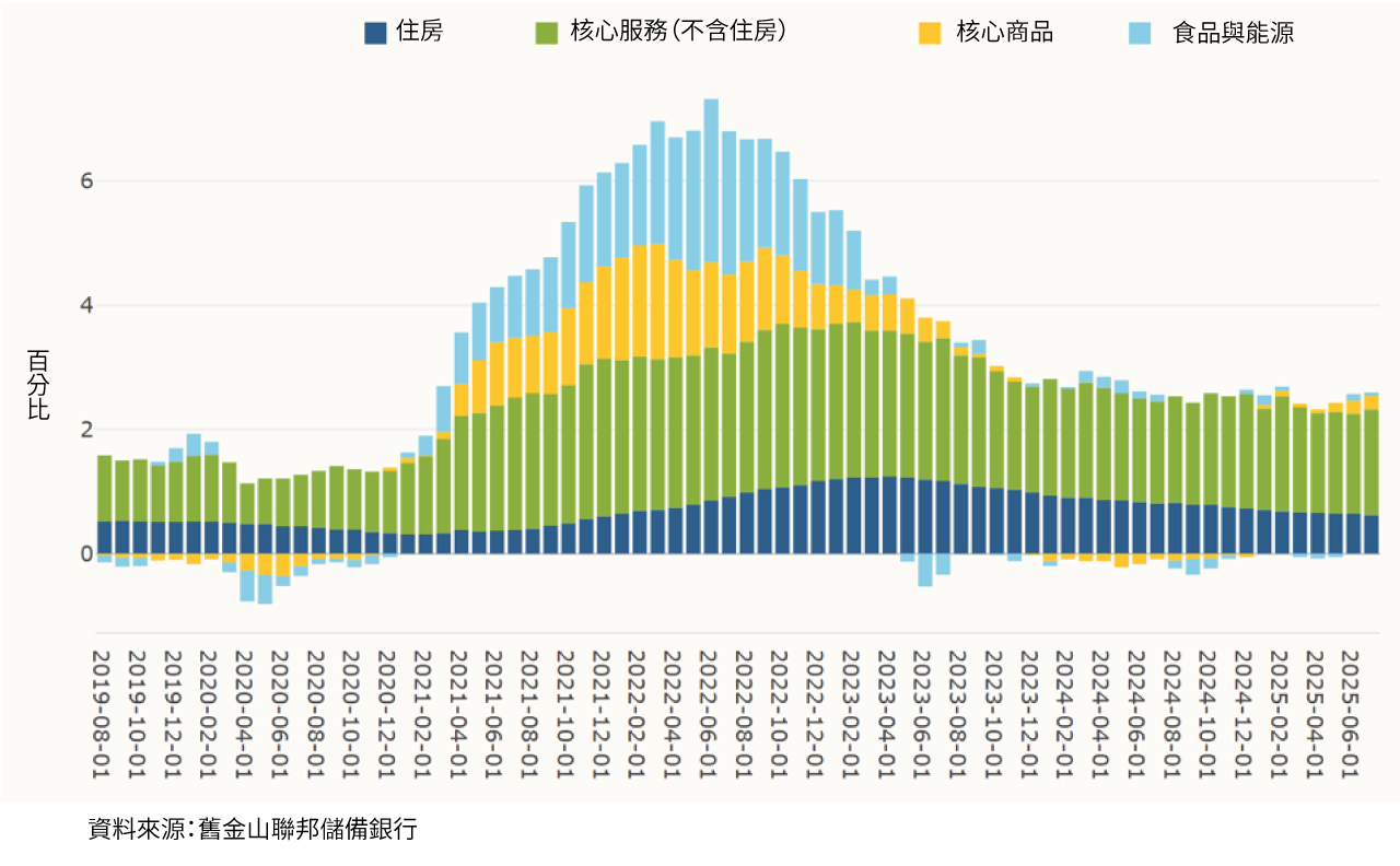 柱狀圖顯示對同比總體 PCE 通膨的貢獻。