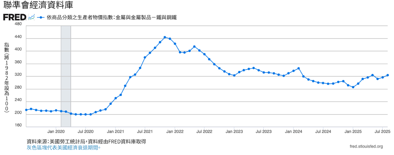 折線圖顯示美國境內鐵和鋼的生產者物價指數。