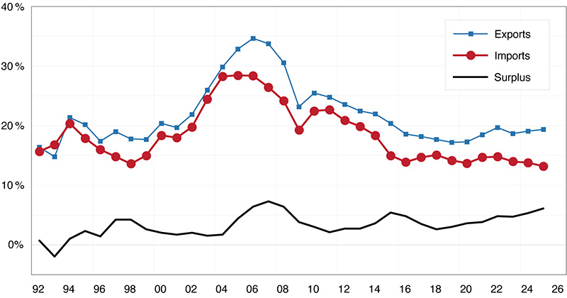 A line graph displaying China Exports, Imports, and Trade Surplus as Percentage of GDP.